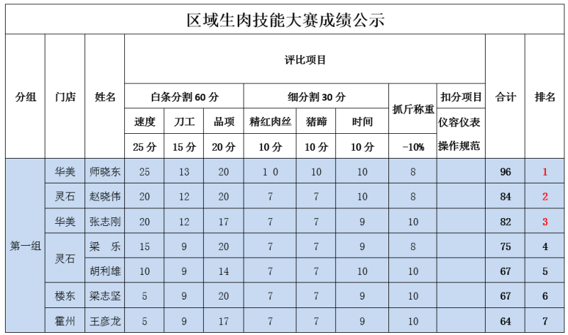 2017區(qū)域生肉技能賽成績公示1.png
